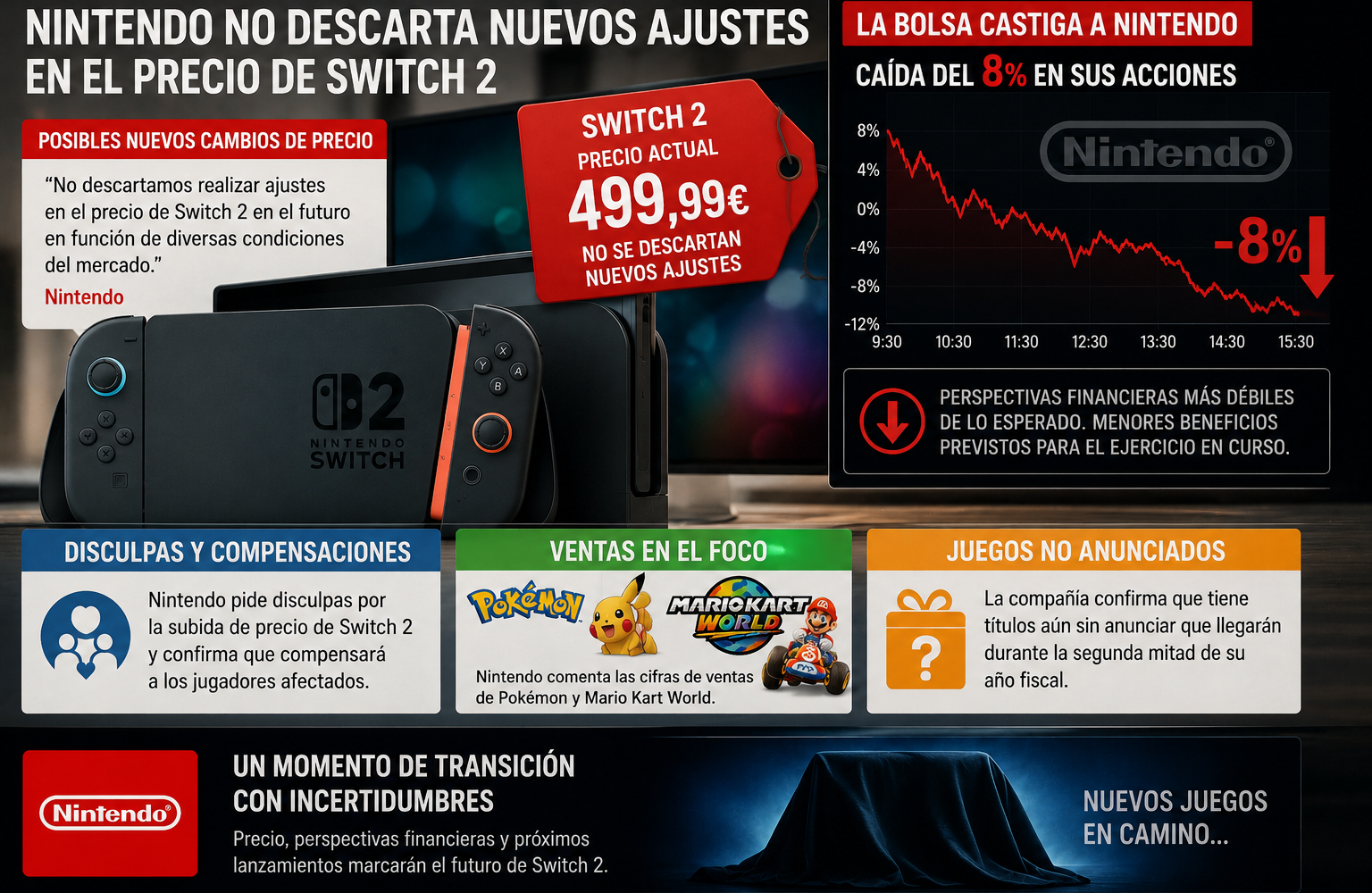 Nintendo no descarta nuevos ajustes en el precio de Switch 2 y reconoce el impacto en sus perspectivas financieras